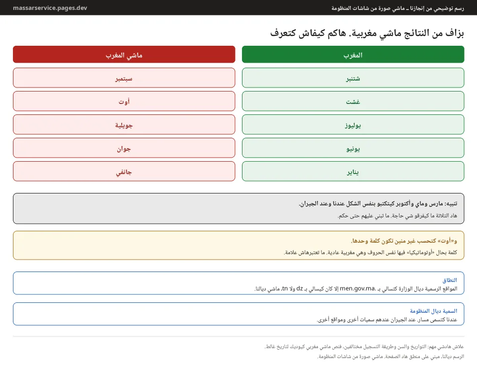 رسم توضيحي من إنجازنا: العلامات اللي كتعرف بيهم بلي النص ماشي مغربي، ومقارنة سميات الشهور عندنا وعند الجيران