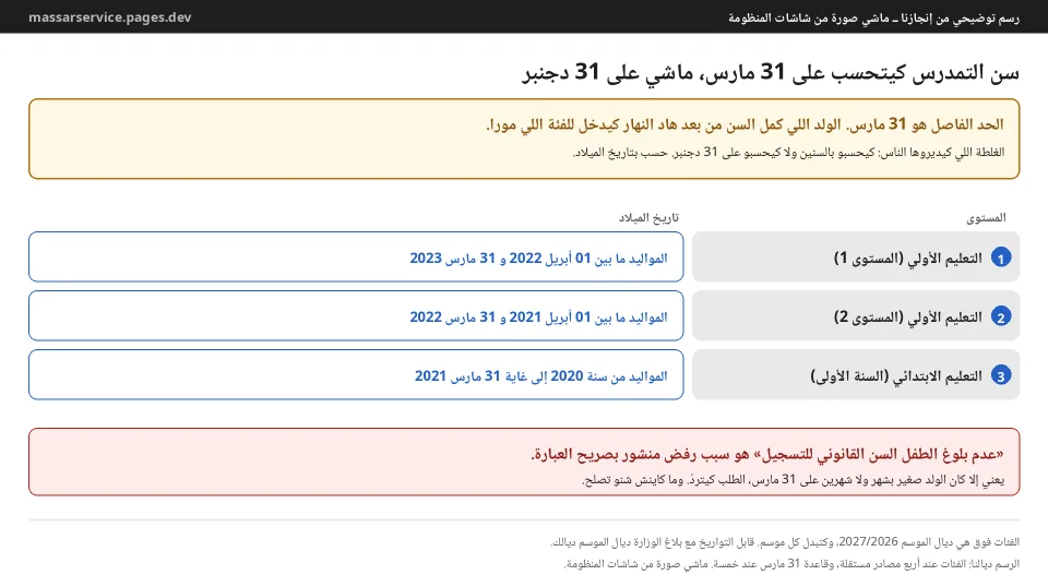 رسم توضيحي من إنجازنا: احتساب سن التمدرس على 31 مارس، وفئات تاريخ الميلاد لكل مستوى فالموسم 2027/2026