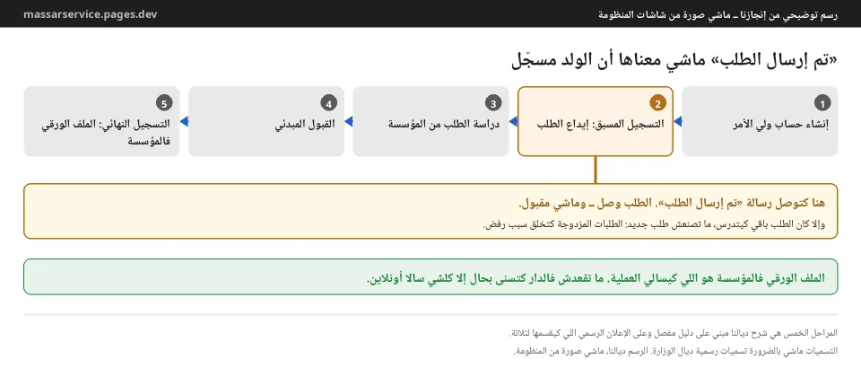 رسم توضيحي من إنجازنا: مراحل التسجيل من إرسال الطلب إلى التسجيل النهائي، والمرحلة اللي كيتوقف فيها الناس