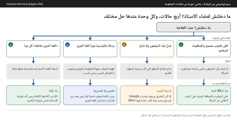 رسم توضيحي من إنجازنا: أربع حالات لتعذر الدخول لفضاء الأستاذ، وشنو كتعني كل وحدة ومن كيحلها