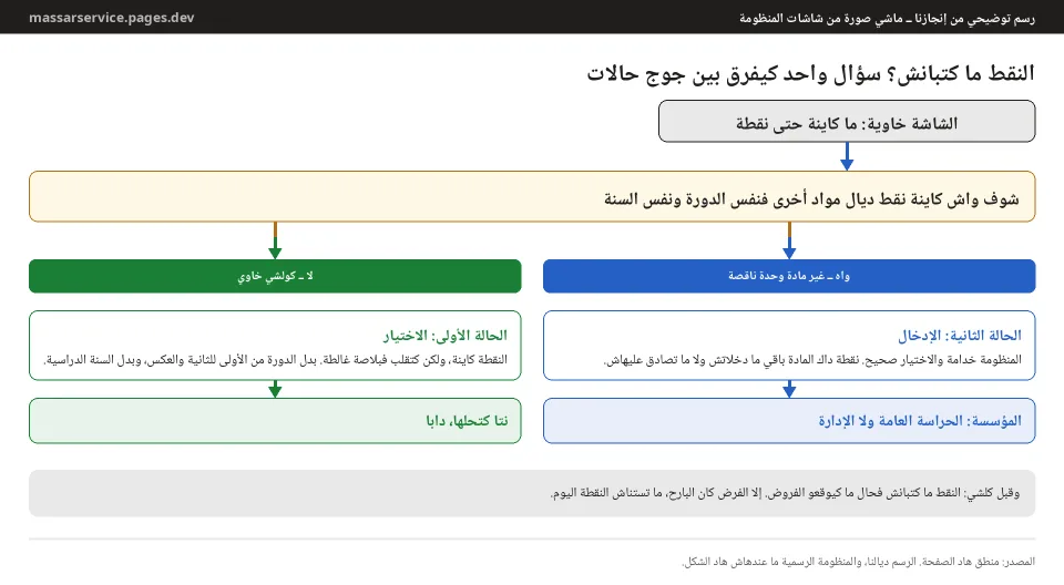 رسم توضيحي من إنجازنا: سؤال واحد كيفرق بين حالة الاختيار الغالط وحالة النقطة اللي ما تدخلتش