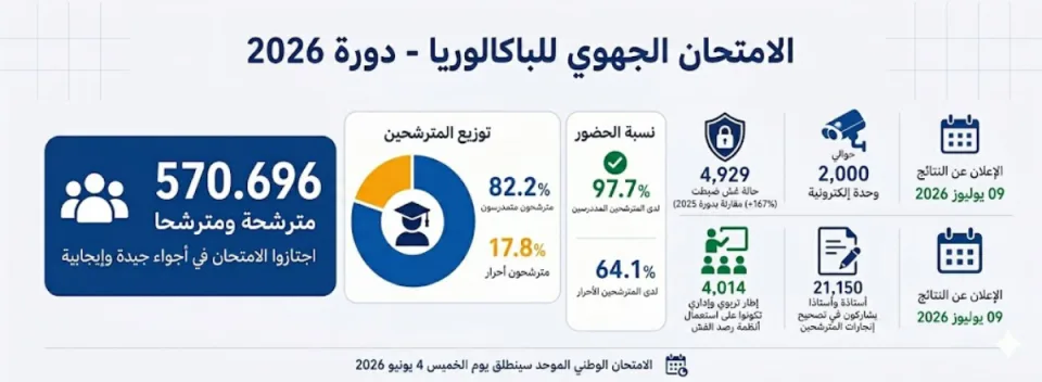 معطيات الامتحان الجهوي للبكالوريا 2026: 570.696 مترشحة ومترشحا ونسبة حضور 82,2%